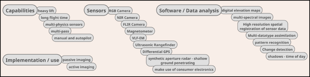 Mapping system Components